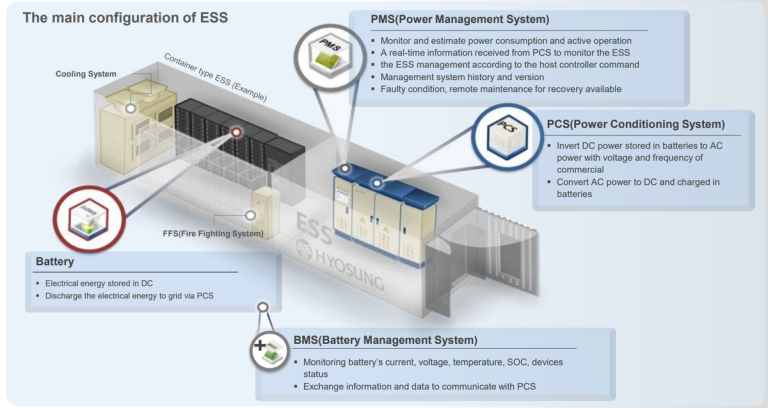 An Overview of an ESS Battery Rack and Its Uses