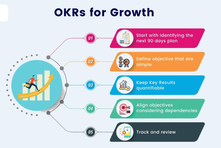 How do OKRs help in Growth? (OKR examples for growth)
